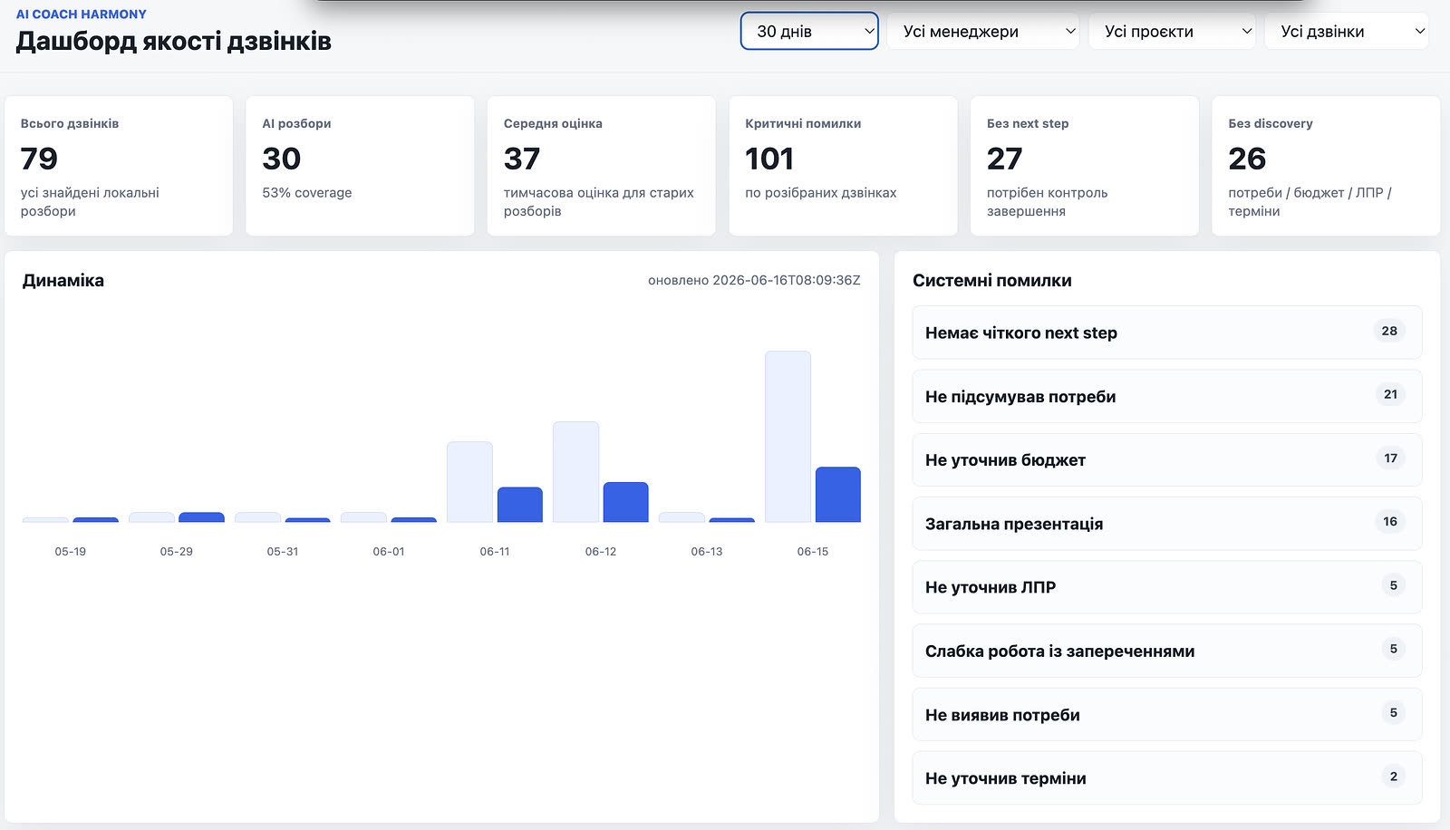 Динаміка AI-розборів і системні помилки у продажних дзвінках