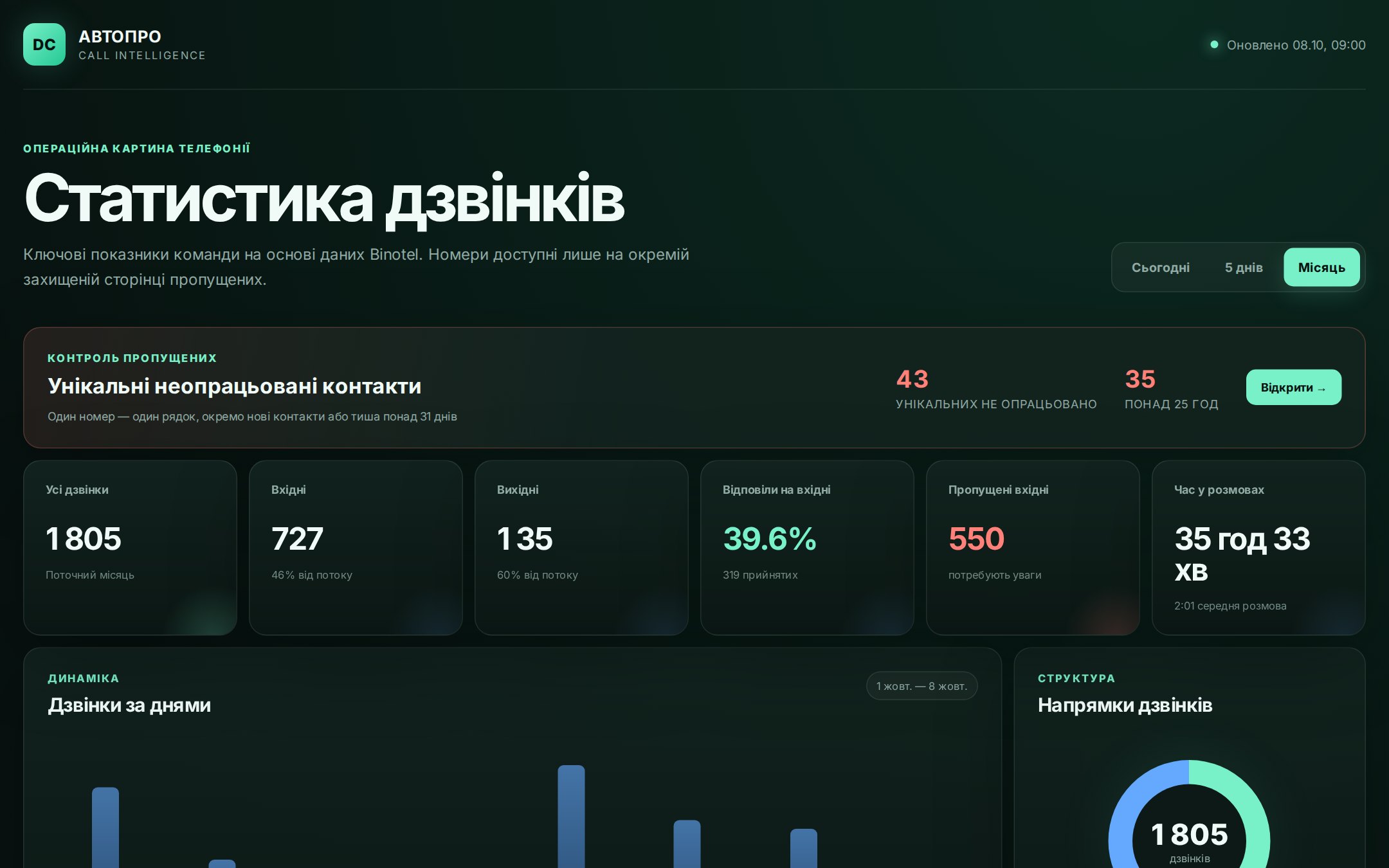 Статистика дзвінків з телефонії