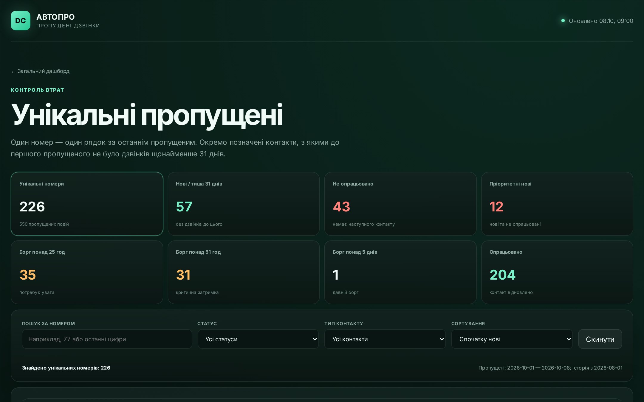 Контроль пропущених дзвінків