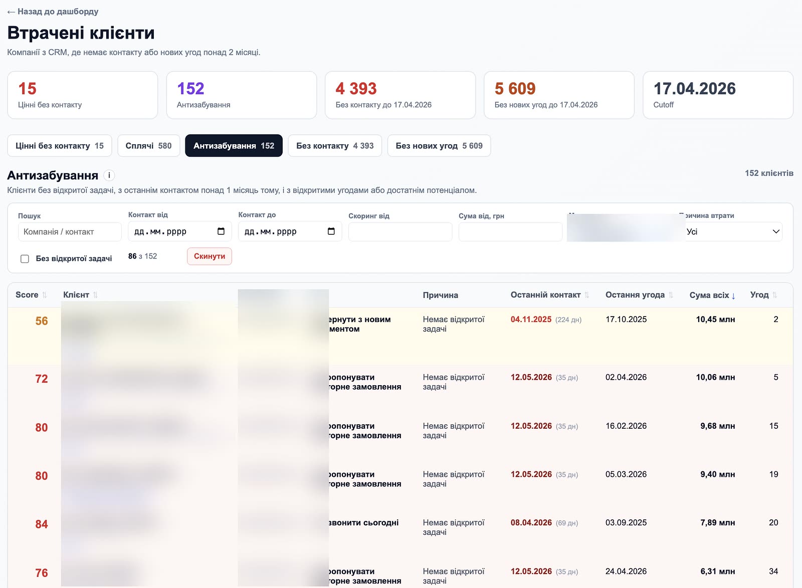Дашборд втрачених клієнтів з причинами, сумами і діями