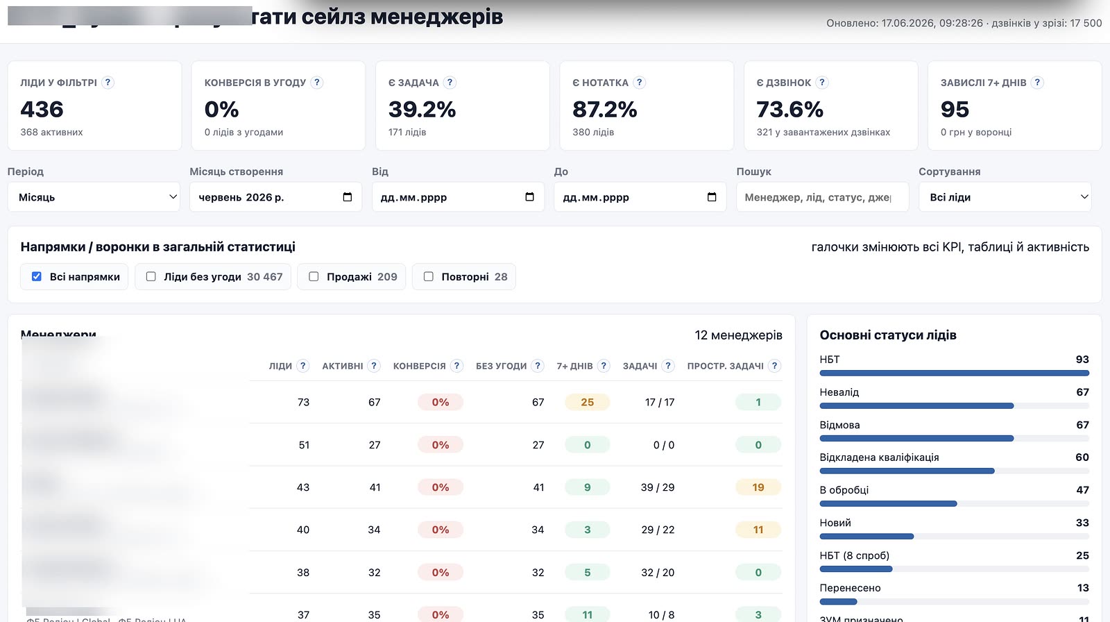 Дашборд результатів менеджерів з фільтрами і статусами лідів